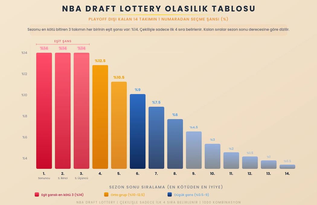 NBA draft lottery olasılık tablosu 14 takımın 1 numarada seçme şansı yüzdeleri