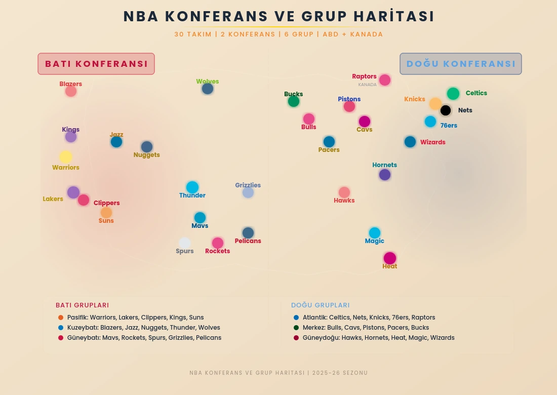 NBA 30 takım konferans ve grup haritası Doğu ve Batı konferansları 6 grup dağılımı