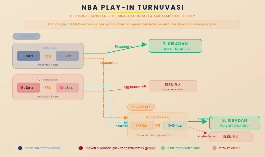 NBA play-in turnuvası akış şeması 7 8 9 10 sıra takımlar arası eleme sistemi