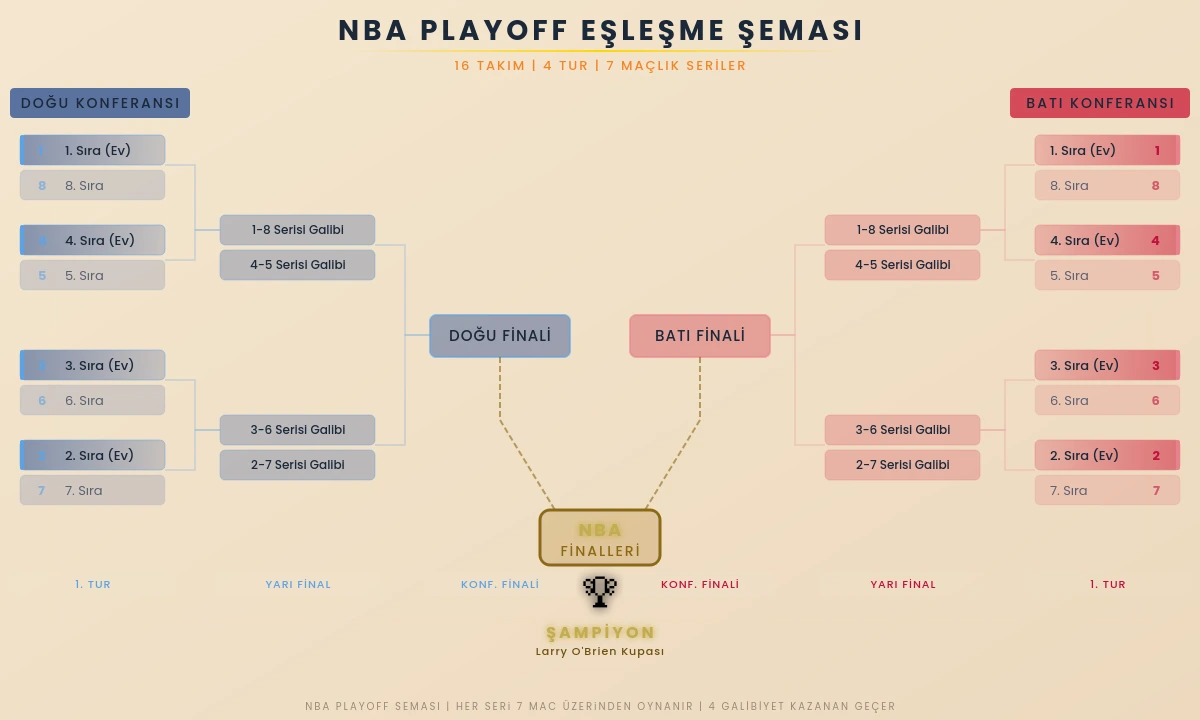 NBA playoff eşleşme şeması 16 takım turnuva ağacı konferans finalleri ve NBA finalleri