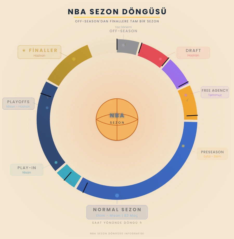 NBA sezon döngüsü infografiği off-season draft free agency preseason normal sezon play-in playoff ve finaller
