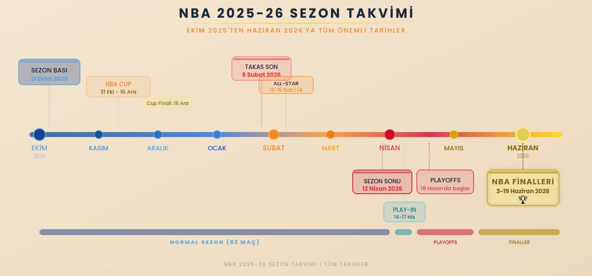 NBA 2025-26 sezon takvimi timeline Ekim'den Haziran'a tüm önemli tarihler ve etkinlikler